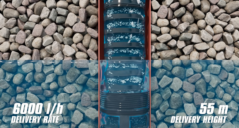 Deep well pump with multi-stage pump drive in a narrow pipe. The following text is in the picture: 6,000 l/h flow rate and 55 m delivery height.